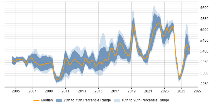 Contractor daily rate distribution trend for jobs in Glasgow citing Data Warehouse