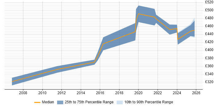 Contractor daily rate distribution trend for jobs in Glasgow citing Database Security