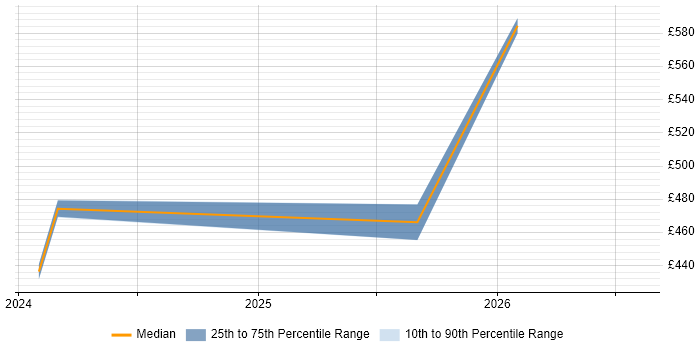Contractor daily rate distribution trend for Databricks Data Engineer job vacancies in Glasgow