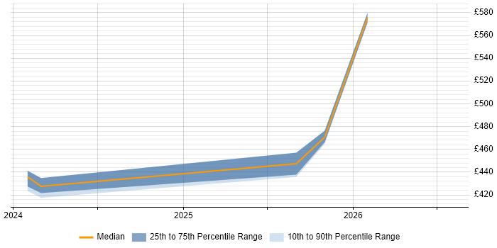 Contractor daily rate distribution trend for Databricks Engineer job vacancies in Glasgow