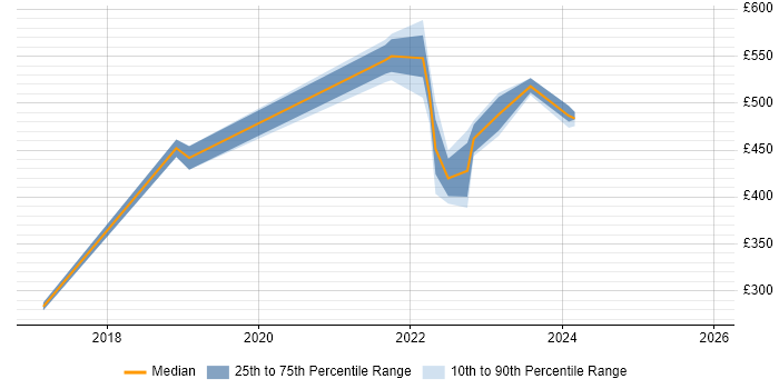Contractor daily rate distribution trend for jobs in Glasgow citing DataOps