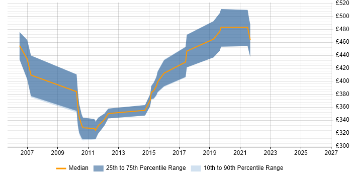 Contractor daily rate distribution trend for jobs in Glasgow citing DataStage