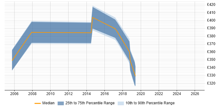 Contractor daily rate distribution trend for DB2 Developer job vacancies in Glasgow