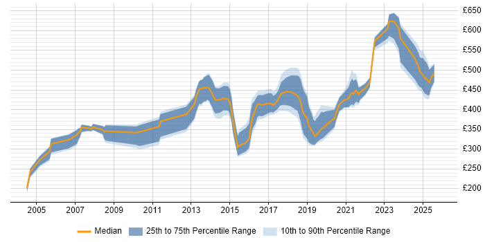 Contractor daily rate distribution trend for jobs in Glasgow citing DB2