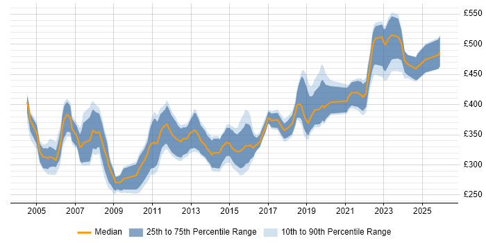Contractor daily rate distribution trend for DBA job vacancies in Glasgow