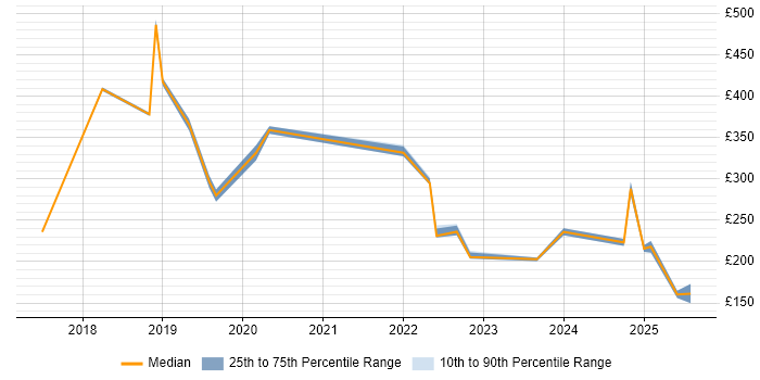 Contractor daily rate distribution trend for jobs in Glasgow citing DBS Check