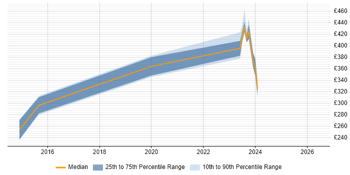 Contractor daily rate distribution trend for jobs in Glasgow citing Debian