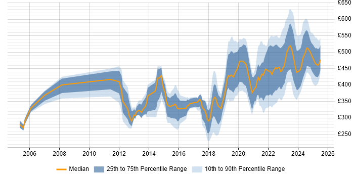 Contractor daily rate distribution trend for jobs in Glasgow citing Decision-Making