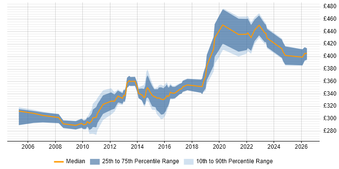 Contractor daily rate distribution trend for jobs in Glasgow citing Defect Management