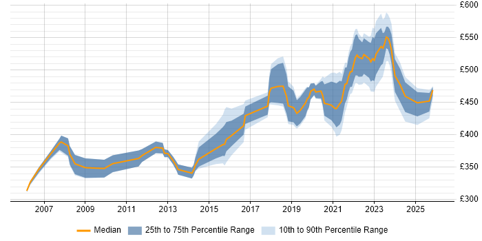 Contractor daily rate distribution trend for Delivery Manager job vacancies in Glasgow