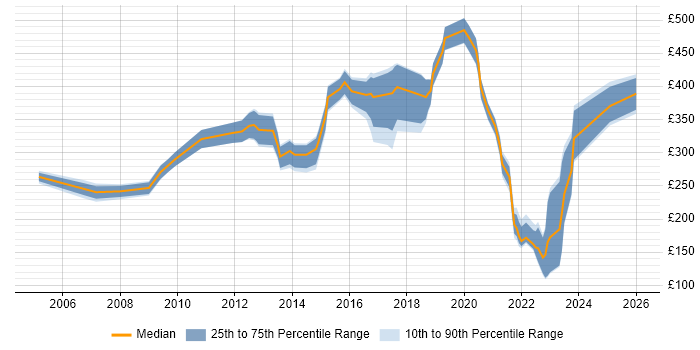 Contractor daily rate distribution trend for jobs in Glasgow citing Dell