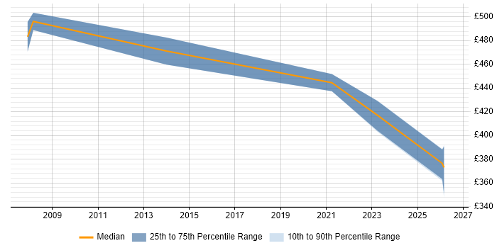 Contractor daily rate distribution trend for jobs in Glasgow citing Demand Management