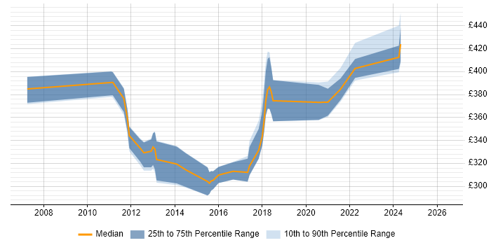 Contractor daily rate distribution trend for jobs in Glasgow citing Dependency Injection