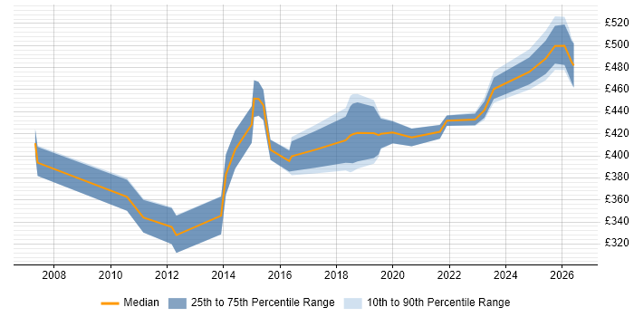 Contractor daily rate distribution trend for jobs in Glasgow citing Dependency Management
