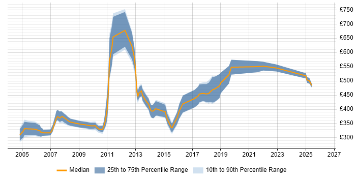 Contractor daily rate distribution trend for jobs in Glasgow citing Derivative