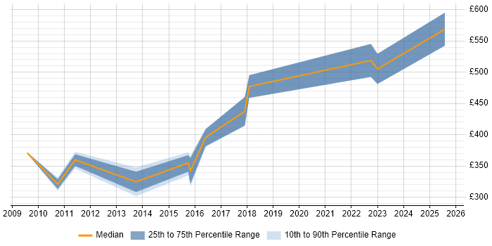 Contractor daily rate distribution trend for Design Engineer job vacancies in Glasgow