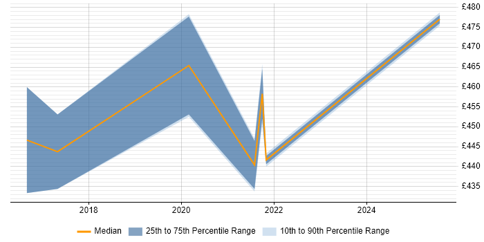 Contractor daily rate distribution trend for jobs in Glasgow citing Design Sprint
