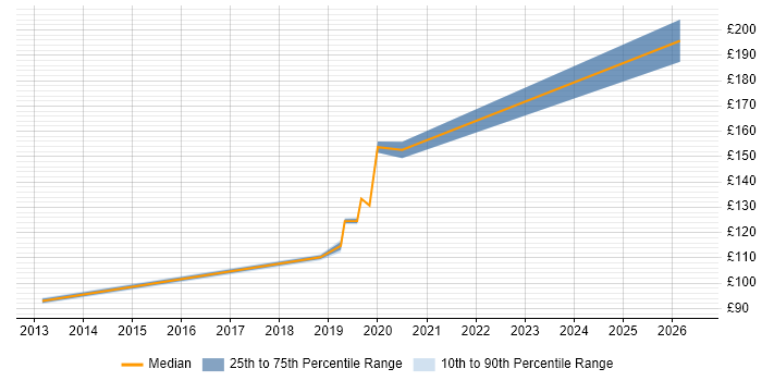 Contractor daily rate distribution trend for Deskside Engineer job vacancies in Glasgow