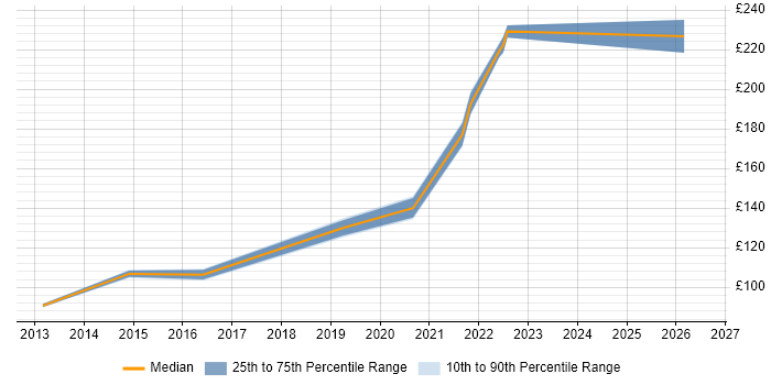 Contractor daily rate distribution trend for Deskside Support job vacancies in Glasgow