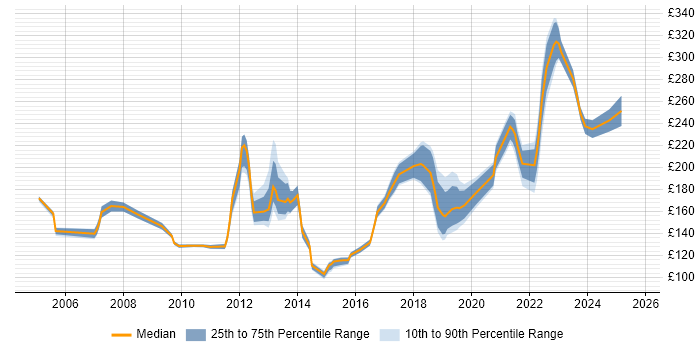 Contractor daily rate distribution trend for Desktop Engineer job vacancies in Glasgow Contractor daily rate distribution trend for Desktop Engineer job vacancies in Glasgow