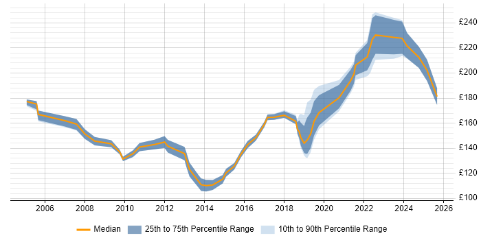 Contractor daily rate distribution trend for Desktop Support Engineer job vacancies in Glasgow