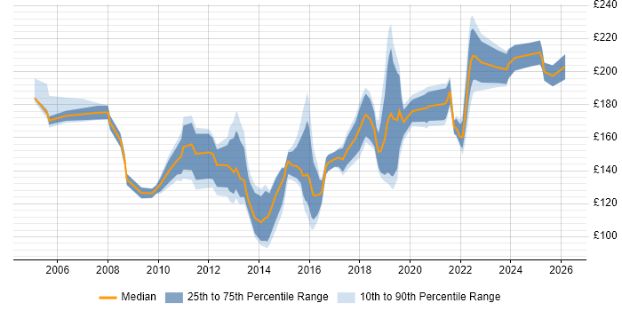 Contractor daily rate distribution trend for Desktop Support job vacancies in Glasgow