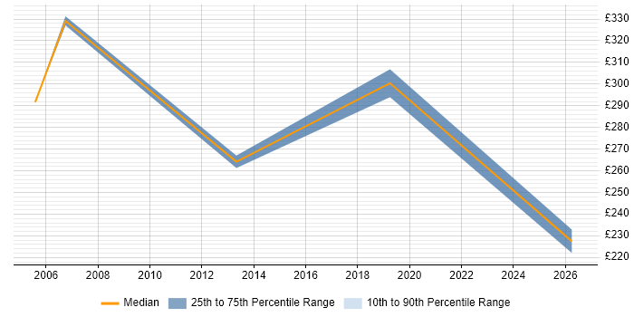 Contractor daily rate distribution trend for Desktop Team Leader job vacancies in Glasgow