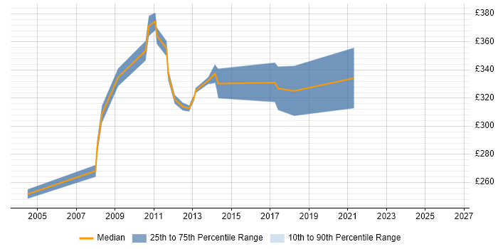 Contractor daily rate distribution trend for Developer Analyst job vacancies in Glasgow