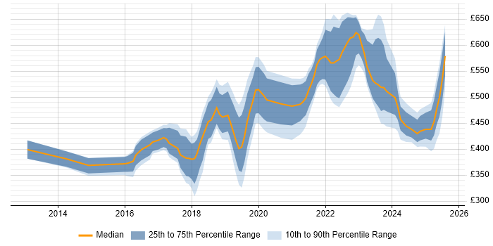 Contractor daily rate distribution trend for DevOps Engineer job vacancies in Glasgow