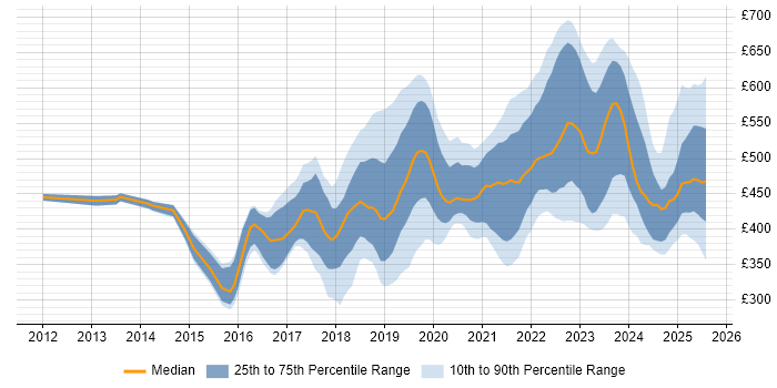 Contractor daily rate distribution trend for jobs in Glasgow citing DevOps Contractor daily rate distribution trend for jobs in Glasgow citing DevOps