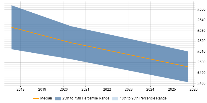 Contractor daily rate distribution trend for jobs in Glasgow citing Diary Studies