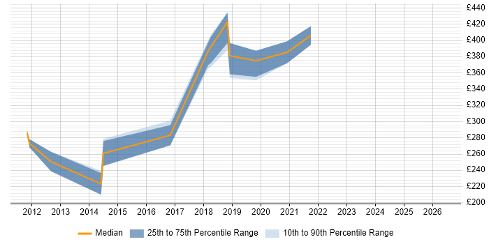 Contractor daily rate distribution trend for Digital Designer job vacancies in Glasgow