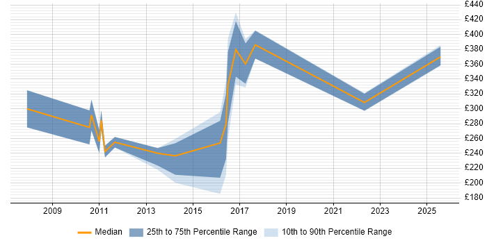 Contractor daily rate distribution trend for jobs in Glasgow citing Digital Media