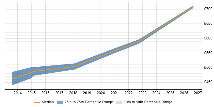 Contractor daily rate distribution trend for Digital Programme Manager job vacancies in Glasgow