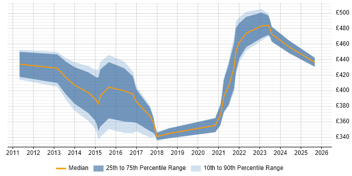 Contractor daily rate distribution trend for Digital Project Manager job vacancies in Glasgow