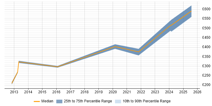 Contractor daily rate distribution trend for jobs in Glasgow citing Disk Encryption