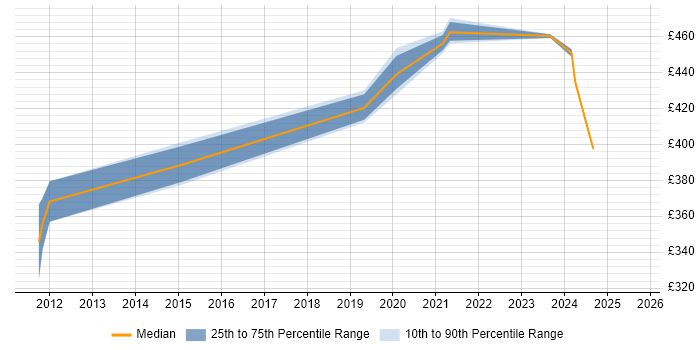 Contractor daily rate distribution trend for jobs in Glasgow citing Distributed Computing Contractor daily rate distribution trend for jobs in Glasgow citing Distributed Computing