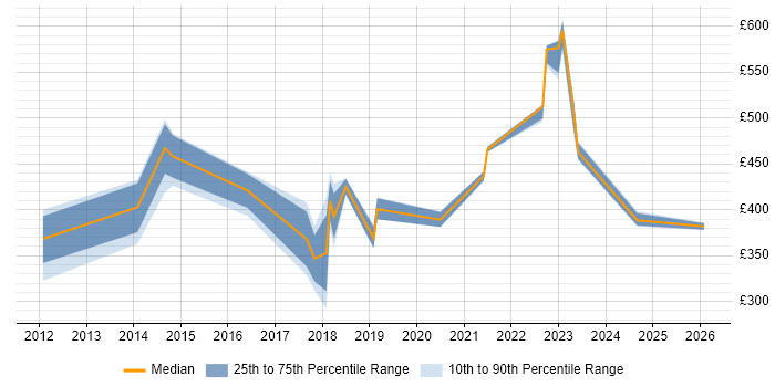 Contractor daily rate distribution trend for jobs in Glasgow citing Django
