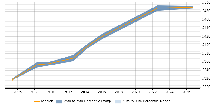 Contractor daily rate distribution trend for jobs in Glasgow citing DMZ