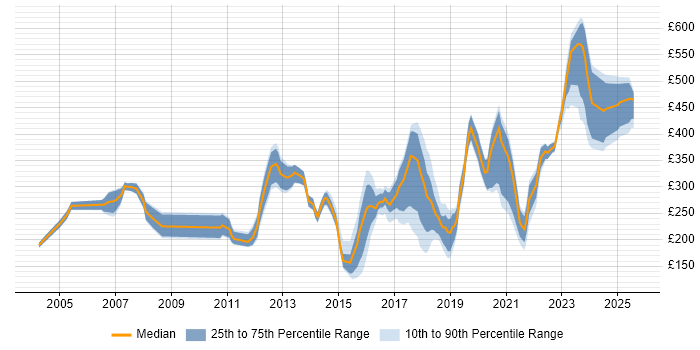 Contractor daily rate distribution trend for jobs in Glasgow citing DNS