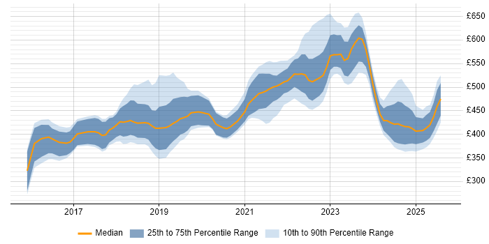 Contractor daily rate distribution trend for jobs in Glasgow citing Docker