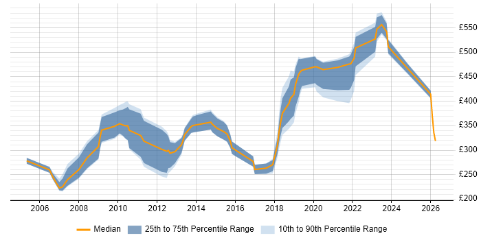 Contractor daily rate distribution trend for jobs in Glasgow citing Document Management