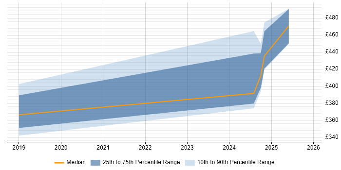 Contractor daily rate distribution trend for jobs in Glasgow citing DocuSign