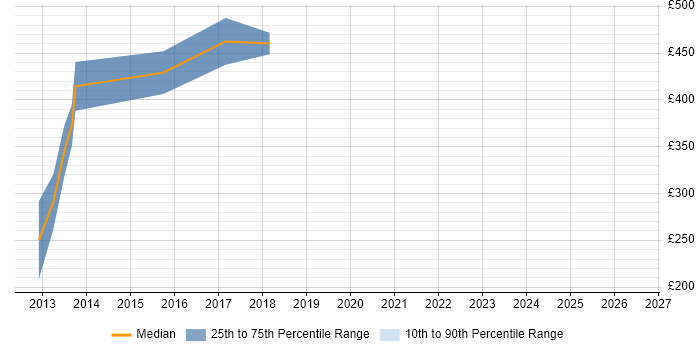 Contractor daily rate distribution trend for jobs in Glasgow citing Dodd-Frank