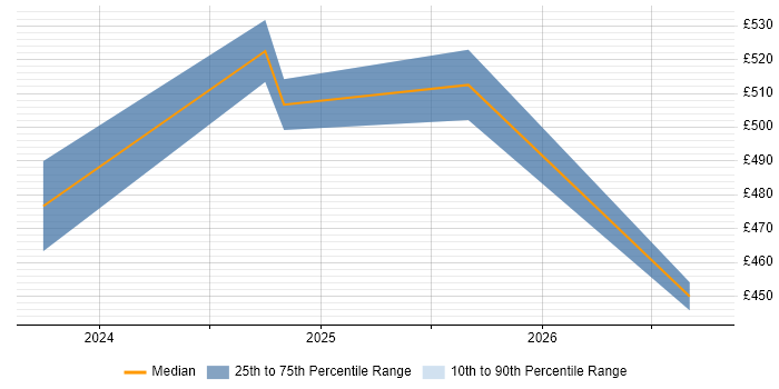 Contractor daily rate distribution trend for jobs in Glasgow citing DORA