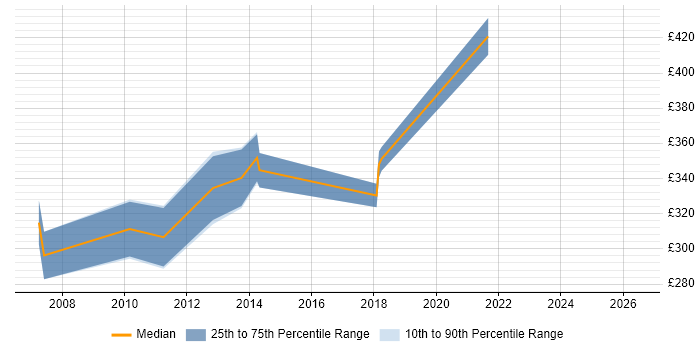 Contractor daily rate distribution trend for .NET Applications Developer job vacancies in Glasgow