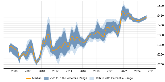 Contractor daily rate distribution trend for .NET Developer job vacancies in Glasgow