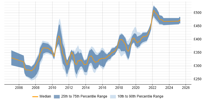 Contractor daily rate distribution trend for jobs in Glasgow citing .NET Framework