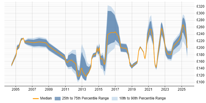 Contractor daily rate distribution trend for jobs in Glasgow citing Driving Licence