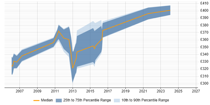 Contractor daily rate distribution trend for jobs in Glasgow citing DTS